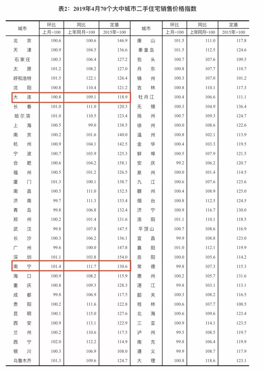 南宁市二手房最新房价走势分析