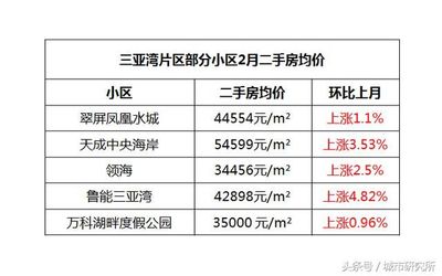 三亚房产最新报价，海岛置业新机遇探索