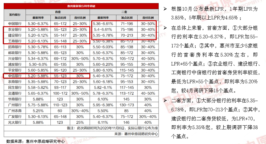 惠州最新房贷利率全面解析