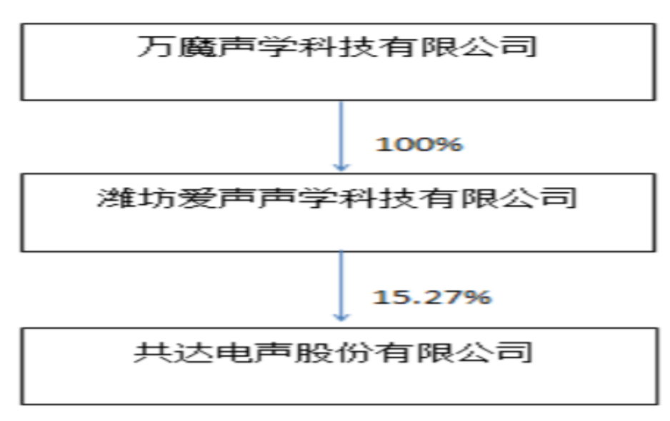 共达电声重组最新动态，开启企业转型新篇章