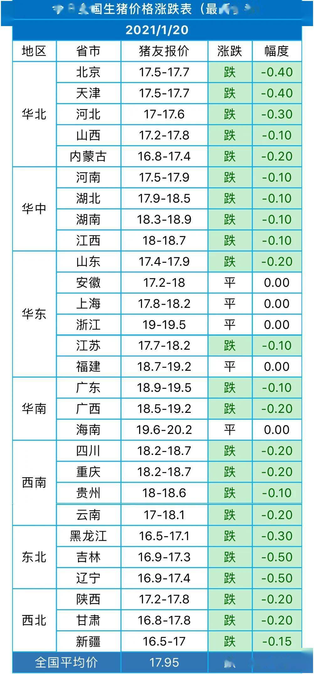 全国最新生猪价格一览表