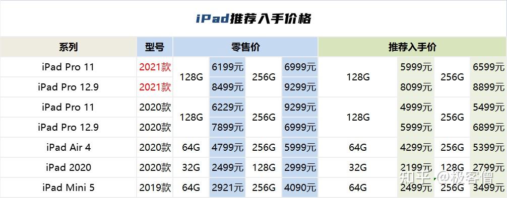 最新iPad价格大全，一览无遗的价钱信息！