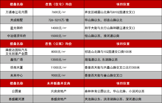 秦皇岛最新房价走势分析