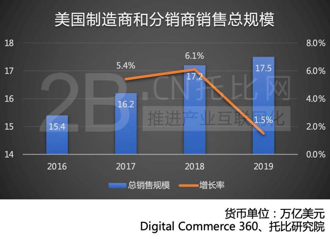 最新B2B趋势与机遇下的企业数字化转型之路