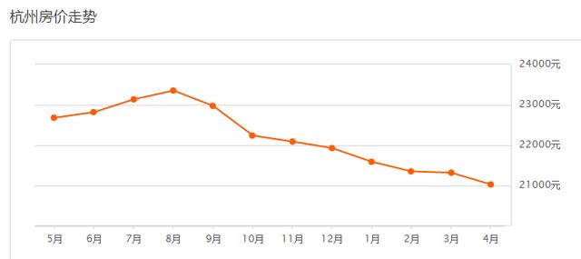 杭州房价最新走势分析