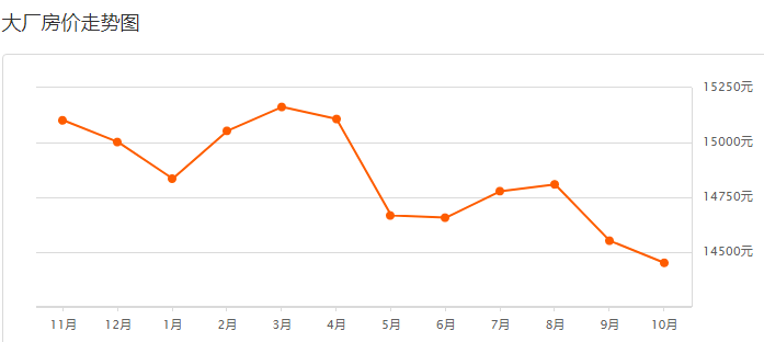 大厂最新房价动态，趋势、影响及前景展望分析