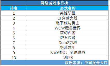 最新网游排行榜TOP10