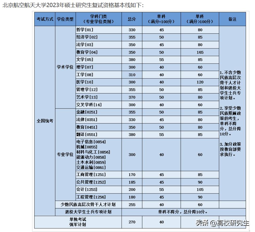 考研最新水区和旱区概览