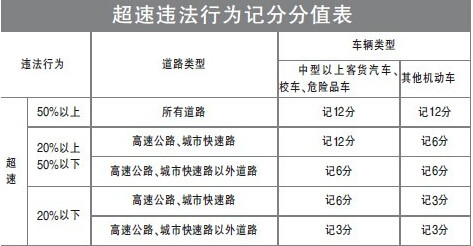 超速行驶危害详解与最新交通扣分规定解读