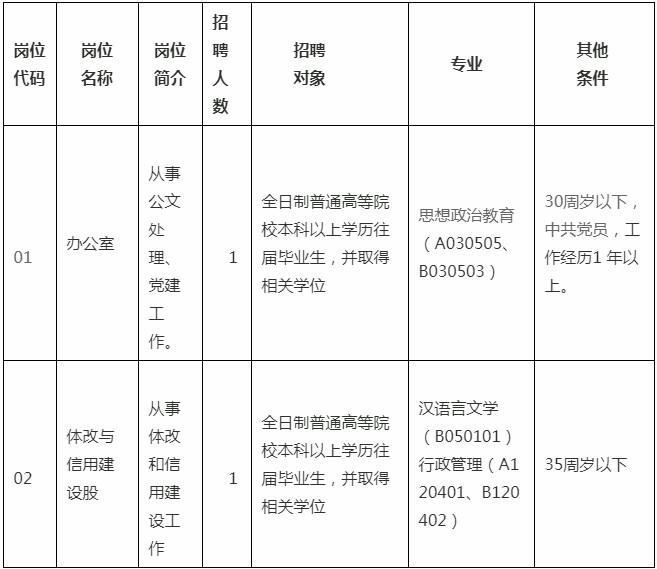 港南区发展和改革局最新招聘概览