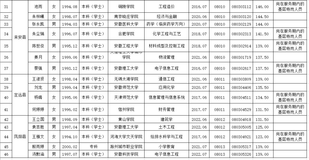 定远县人力资源和社会保障局领导团队简介