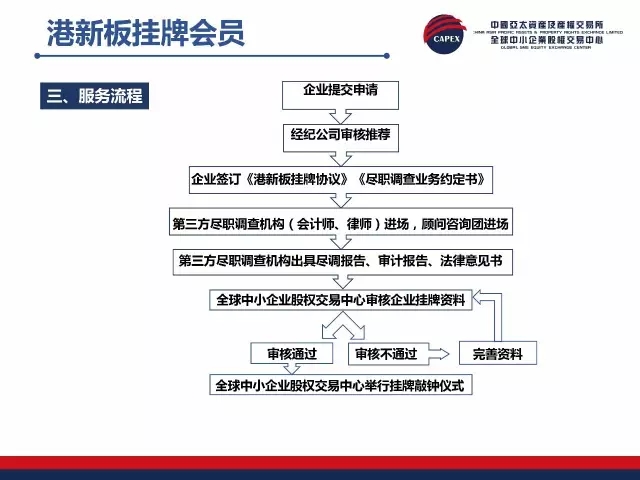 挂牌之全篇100免费挂牌,实地验证分析_移动版20.910