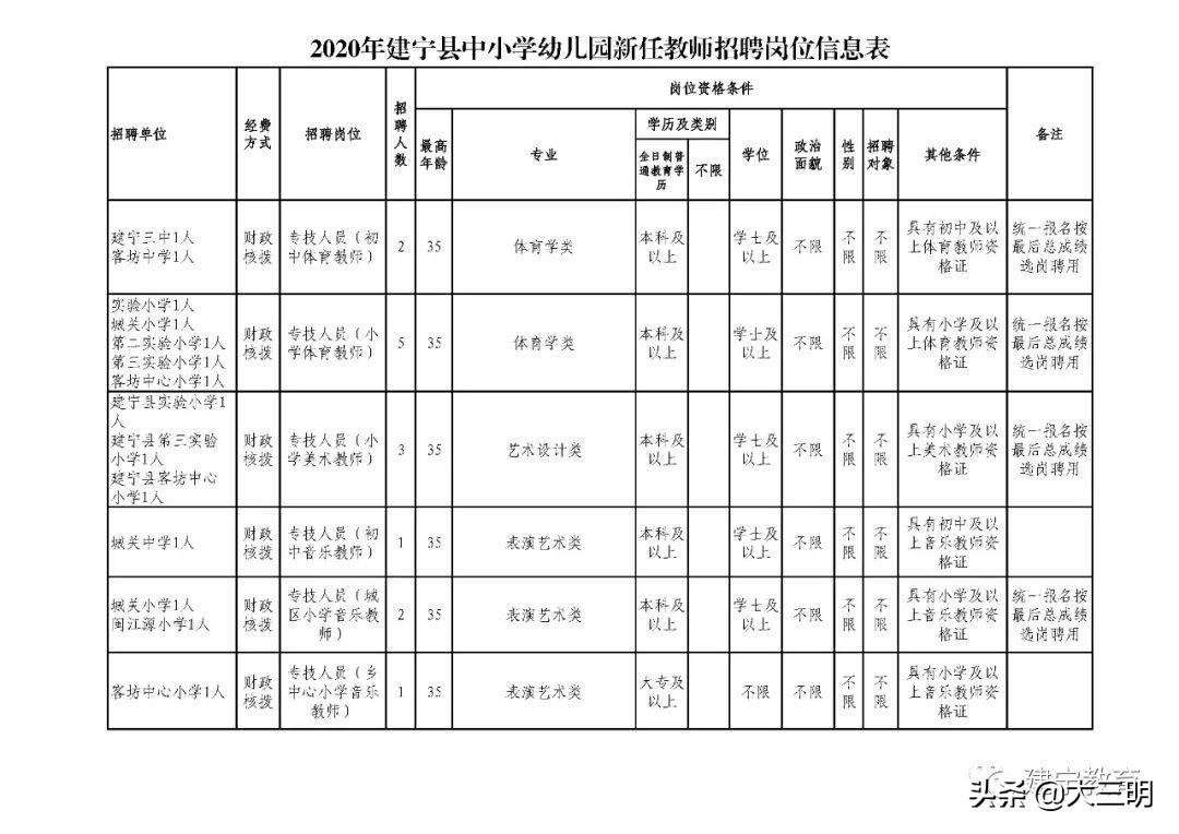 泰宁县发展和改革局最新招聘信息汇总