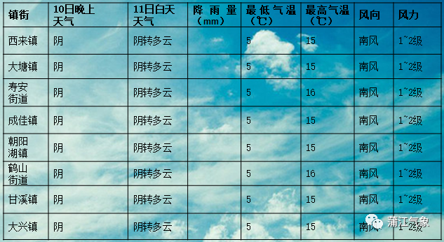 旧镇镇最新天气预报