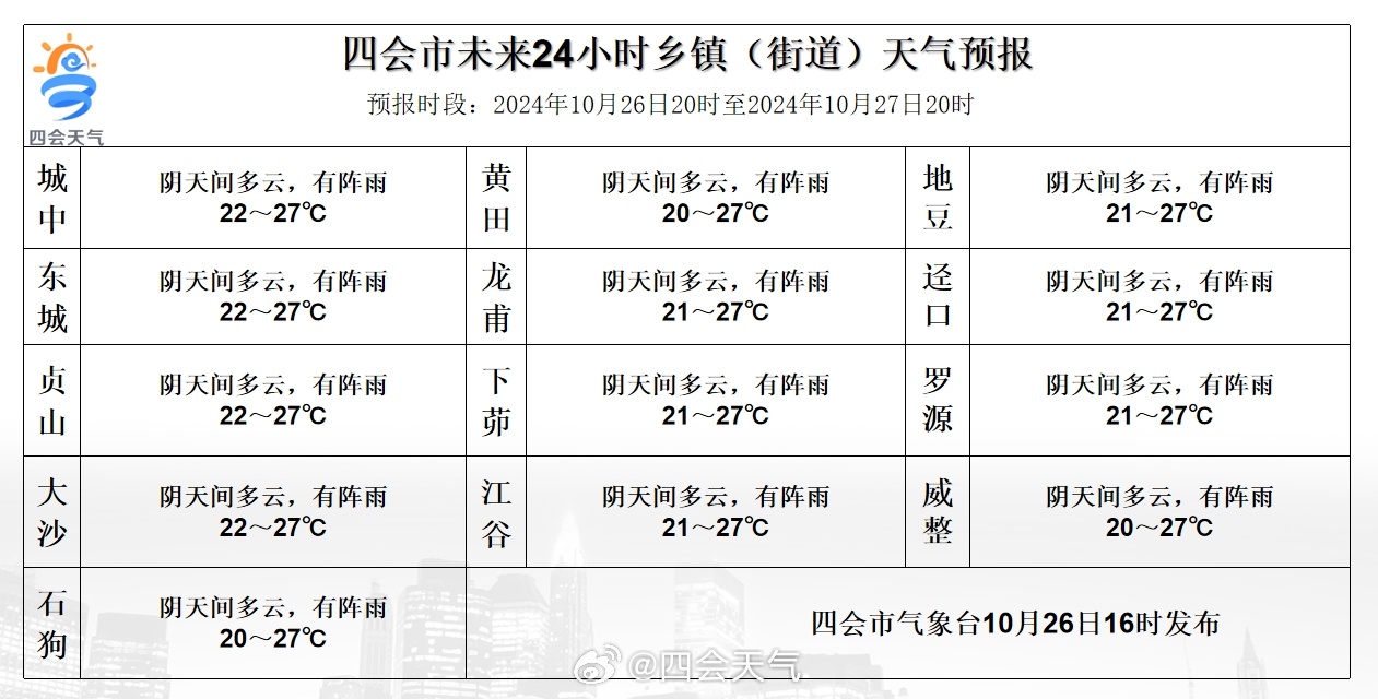 札细社区居委会天气预报更新