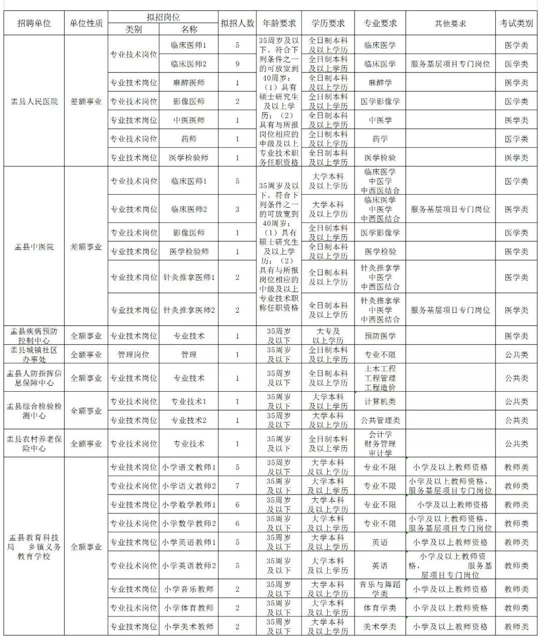 山西省阳泉市盂县最新招聘信息汇总