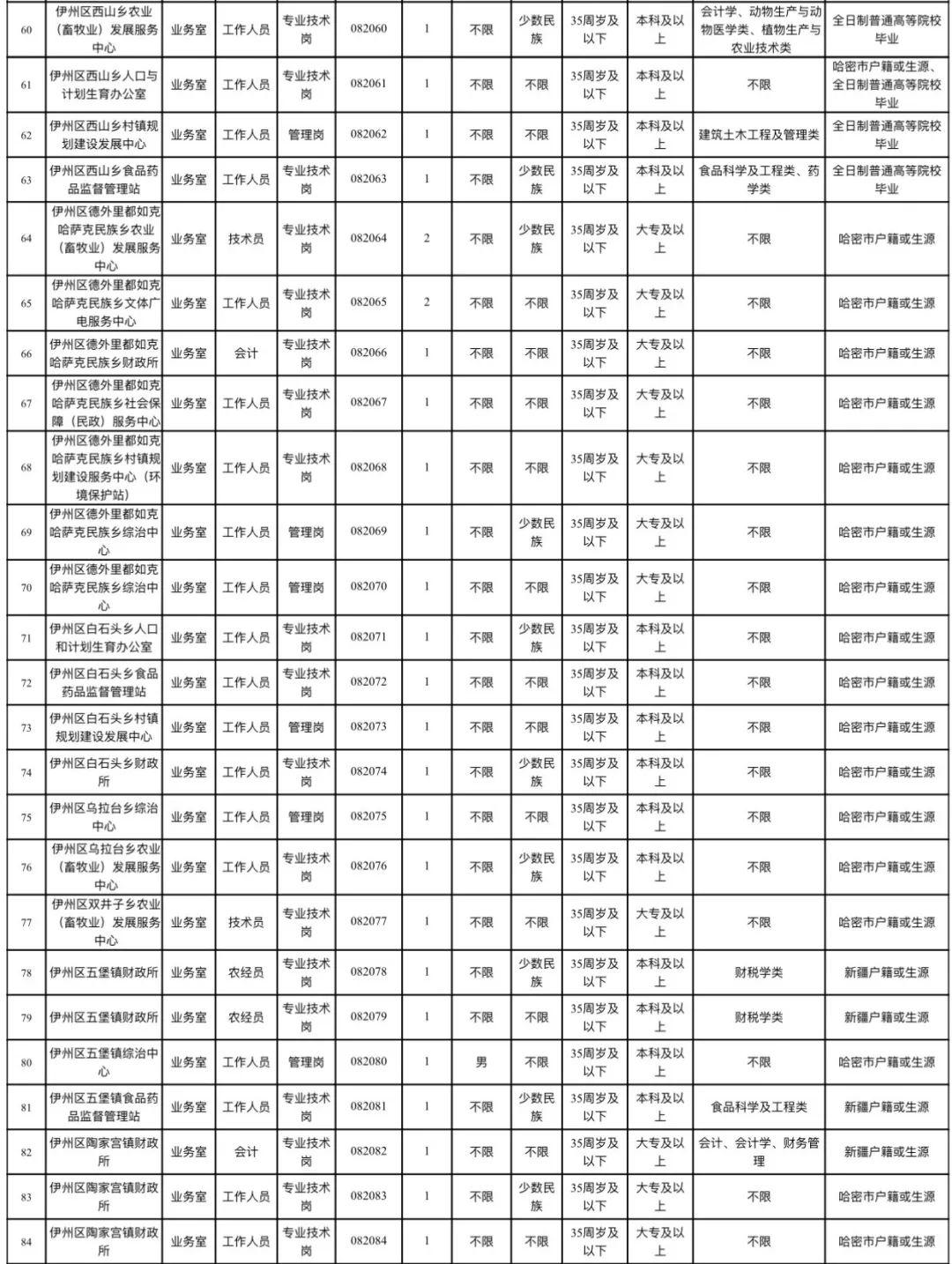 哈密市人民政府办公室最新招聘启事概览