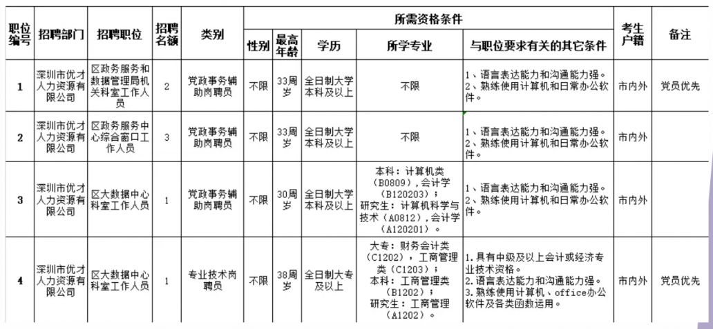 诸城市数据和政务服务局招聘启事