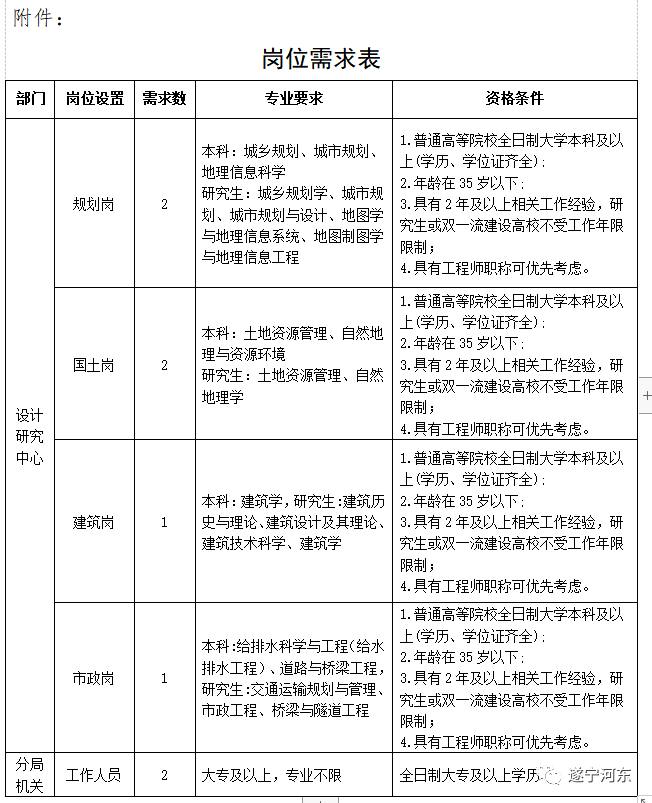 遵义县自然资源和规划局招聘公告发布