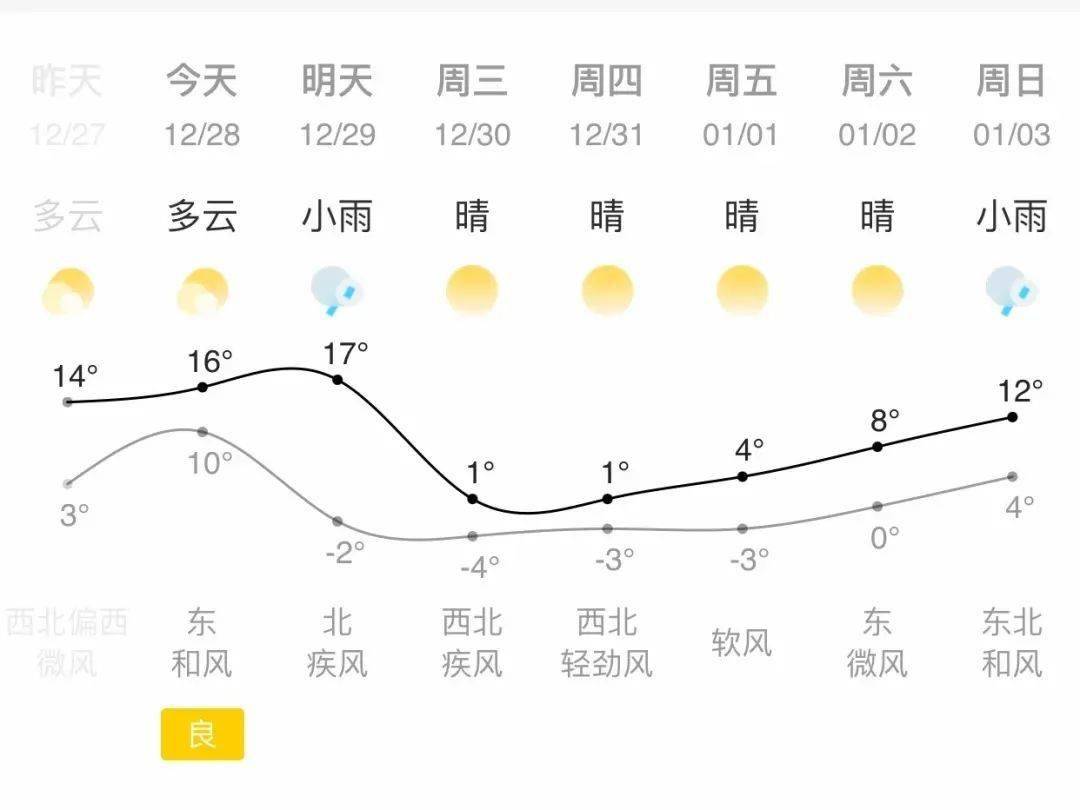 周家村委会天气预报更新通知